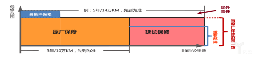 汽车延保 汽车延保