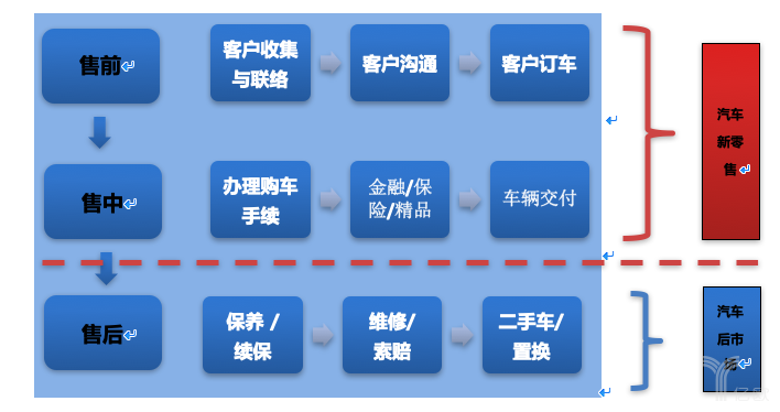 汽车经营链条 汽车经营链条
