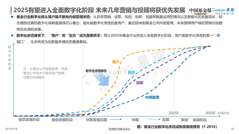 易观：2019中国基金业金融科技发展白皮书（附全文下载）