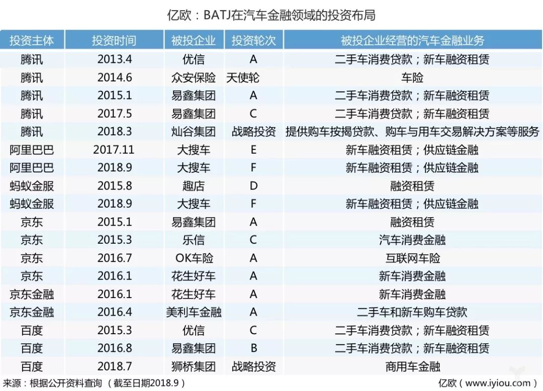 亿欧:BATJ在汽车金融领域的投资布局