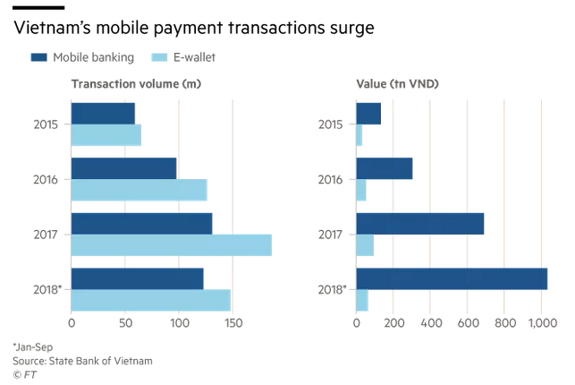 越南移动支付交易历年增长趋势-FTCR