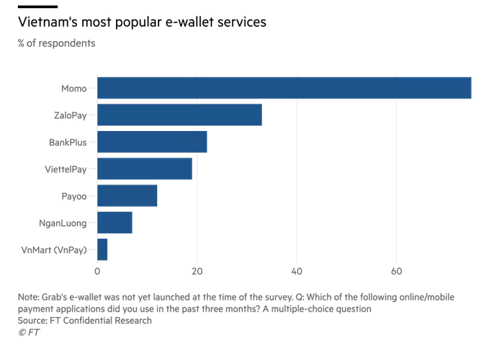 越南最受欢迎电子钱包服务排行-FTCR