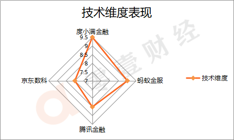 图4：技术维度上BATJ表现雷达图