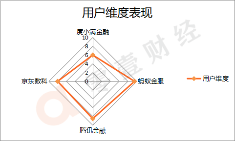 图2：用户维度上BATJ表现雷达图