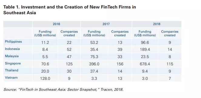 东南亚国家Fintech投资趋势