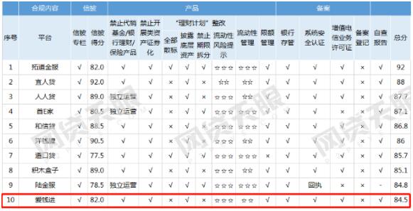 网贷行业合规化进程持续：爱钱进入围网贷平台线上端合规排行榜前十