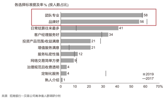 2019高净值人群新风向：更加理性，更看重专业度