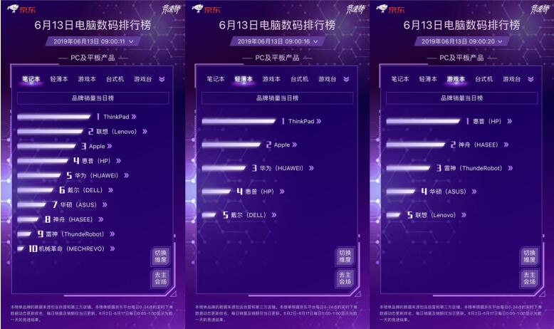 惠普持续发力，ThinkPad爆发惊人，勇夺京东618双榜冠军
