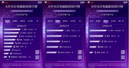 京东618电脑数码榜持续升温，戴尔霸气回归问鼎冠军