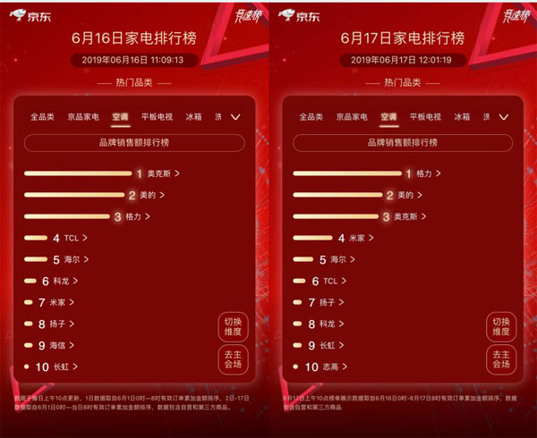 京东618开启疯狂剁手模式，格力以核心科技霸占冠军