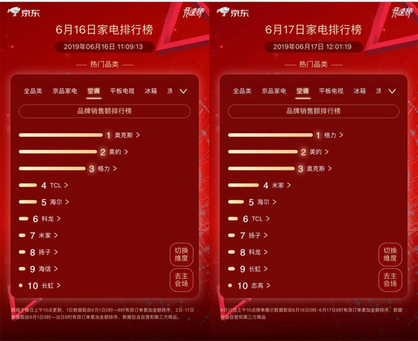 京东618开启疯狂剁手模式，格力以核心科技霸占冠军