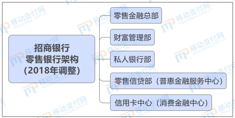 招行调整零售银行架构