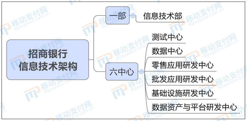 招行调整零售银行架构